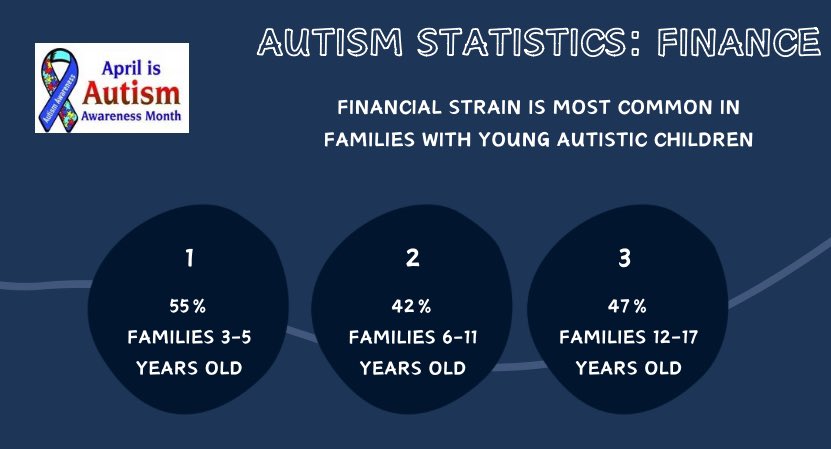 Did You Know That A Family With Young Autistic Children Suffer More Financial Strains Then Families Who Don’t? 

#AutismAwarenessMonth #LightItUpBlue #WeAreThePeople #AmericanXLive