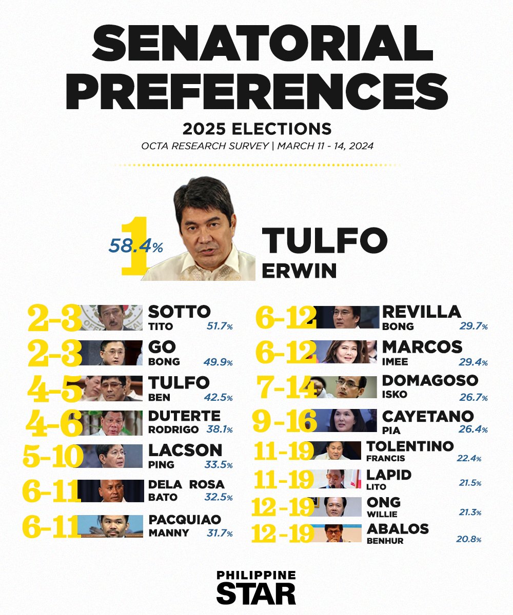 PhilippineStar's tweet photo. WHO'S YOUR 2025 SENATORIAL BET? 👀

ACT-CIS Representative Erwin Tulfo dominated the OCTA Research Senatorial Preferences Survey as the top senatorial bet for 2025 elections in the survey conducted from March 11 to 14, 2024. https://t.co/Qdjg6mw8Lq