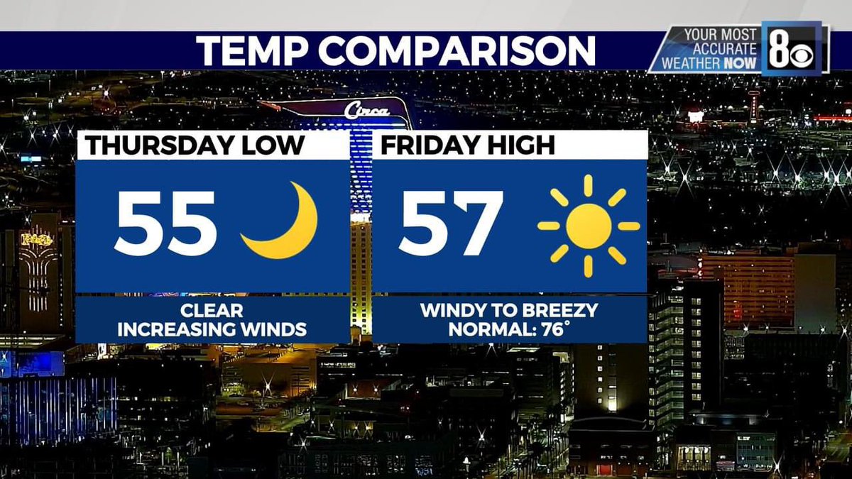 TEMP COMPARISON: Did you know tomorrow's low will be almost similar to Friday's high? That's how much colder we're going to get. Join us at 11 on #8NN for more on the #WindAdvisory #MostACCURATE #TeddSaid #WeatherNow #LiveLocalNow