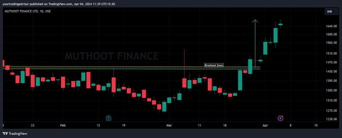 #muthootfinance - #Breakout Success 🚀🚀🚀