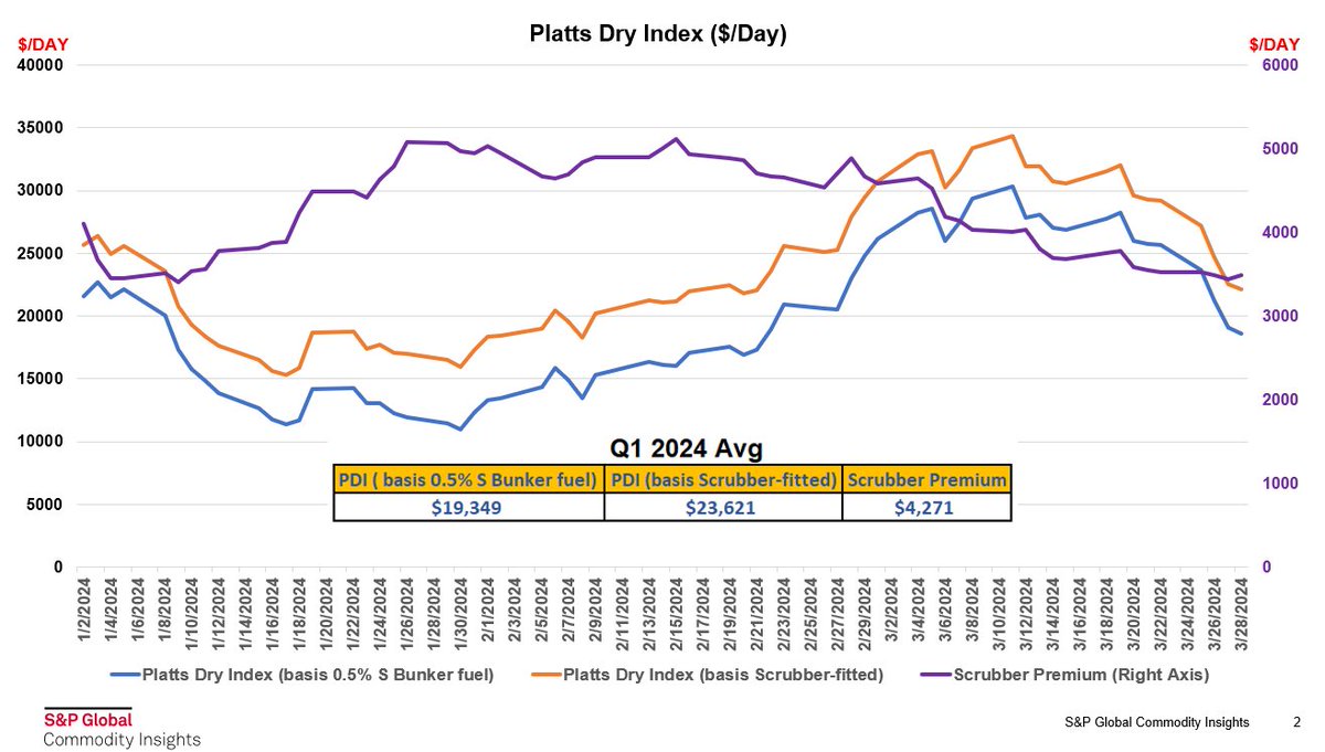 avan1809's tweet photo. Platts Dry Index #PDI is a barometer of #drybulk market's performance. Q1 2024 saw dry bulk freight market's earnings averaging $19,349/day basis non-scrubber ships, $23,621/day on scrubber-fitted ships. Q4 scrubber premium averaged $4271/day. https://t.co/9PHjL7vSck