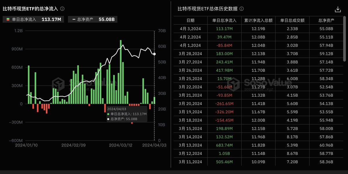 BTC大盘趋势分析：跌破60000如何防御？

1、目前 #BTC 65000支撑强度在减弱，我们需要搬出预案了，规整了抛压和中小玩家的成本等多面数据后，目前我们能预测到的点位（如图）

虽然不一定非要用到这些预案，但我认为有备无患总是好的：
a、合约在61500如果没有反弹迹象我将清理（40%仓位）到可控制的范围。
b、现货拿好，分别准备在61500/58000附近分别对手里的价值币进行补仓10-20%

2、虽然价格不稳定有跌破迹象，但是机构依然给力，昨日BTC现货 ETF 净流入 1.14 亿美元，相当于 1,722 枚 BTC。近日，BTC在链上流动性逐渐降低，意味着持有者不急抛售。流通量的减少，市场上的卖压也相应减轻，同时，转入交易所的比特币数量也在下降，交易所的库存也在减少，也许这就是主力主要加长时间来震荡洗盘的原因之一。

3、总的向上趋势没有发生改变，不要轻易被洗下车，拿好手里的筹码等待就是最好的交易法宝，我们让子弹在飞会儿。

*以下数据为撰稿时采集的数据，因时间变化可能出现偏差。

1、市场动态与资金变化：

当前市场总市值约2.59万亿美元，对比昨日变化不大；

比特币市值约1.28万亿美元，对比昨日变化不大；

以太坊市值约3939亿美元，对比昨日变化不大；

山寨币（含以太坊）市值约1.31万亿美元，对比昨日变化不大；

当前所有交易所的BTC总存量仍然是保持着近六年最低水平位置，目前全网交易所地址的仅有175万个BTC，与昨日对比相差不大。

由于昨日价格一直都在低位震荡，市值方面并未有明显变化；

2、交易量方面：
总交易量约1155亿美元，对比昨日减少约366亿美元，降幅约24%；
比特币交易量约322.7亿美元，对比昨日减少约206亿美元，降幅约39%；
以太坊交易量约155.5亿美元，对比昨日减少约88亿美元，降幅约36%；
山寨币（含以太坊）交易量约798.9亿美元，对比昨日减少约270亿美元，降幅约25%；

在低位震荡的背景下，成交量的下降也是意料之中的事；

3、资金方面：
场内总资金约1540亿美元，对比昨日减少约15亿美元，降幅约1%；
USDT：市值约1053.3亿美元，昨日减少约6亿美元，降幅约0.6%；交易量约644.81亿美元，对比昨日减少约204亿美元，降幅约24%；
USDC：市值约328.76亿美元，对比昨日无明显变化；交易量约95.08亿美元，对比昨日减少约36亿美元，降幅达27%；

场内资金对比昨日也在减少，或许大家都在等待继续下跌后的入场机会。

4、合约数据

全网合约持仓量约700.7亿美元，对比昨日减少约3%；
全网24H合约成交量约1501亿美元，对比昨日增加约30.68%；
全网24H爆仓总量约1.7亿美元，对比昨日减少约48.88%；

其中比特币合约持仓量约342.2亿美元，对比昨日减少约2%
比特币合约成交量约592亿美元，对比昨日减少约40.93%
比特币24H爆仓量约4147.7万美元，多单爆仓约2675.63万美元，空单爆仓约1472.1万美元；

从合约数据来看，同昨日相比，持仓量和爆仓量依旧在下降，可以看出来，在低位震荡的背景下，大家对短线交易的热情不足；

5、ETF数据
比特币ETF总成交量约34.6亿美元，对比昨日减少约8亿美元，降幅约18.7%；
比特币ETF总市值约612.47亿美元，对比昨日减少约8.5亿美元，降幅约1.4%；
比特币ETF总资产管理规模约578.52亿美元，对比昨日减少约5亿美元，降幅约0.8%。

#BTCUSDT #BTC