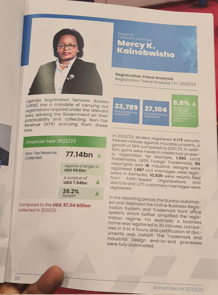 Robert Sharp Mugabe (CIPR) (@sharpmugabe) on Twitter photo .<a href="/URSBHQ/">Uganda Registration Services Bureau</a> collected 77 billion non-tax revenue in the last financial year, beating their target of 69.6. This indicates a growth rate of 35.2% compared to 2021/2022! Bravo to the team led by <a href="/Mercykains/">Mercy K. Kainobwisho</a> ๐ # .<a href="/URSBHQ/">Uganda Registration Services Bureau</a> collected 77 billion non-tax revenue in the last financial year, beating their target of 69.6. This indicates a growth rate of 35.2% compared to 2021/2022! Bravo to the team led by <a href="/Mercykains/">Mercy K. Kainobwisho</a> ๐ #