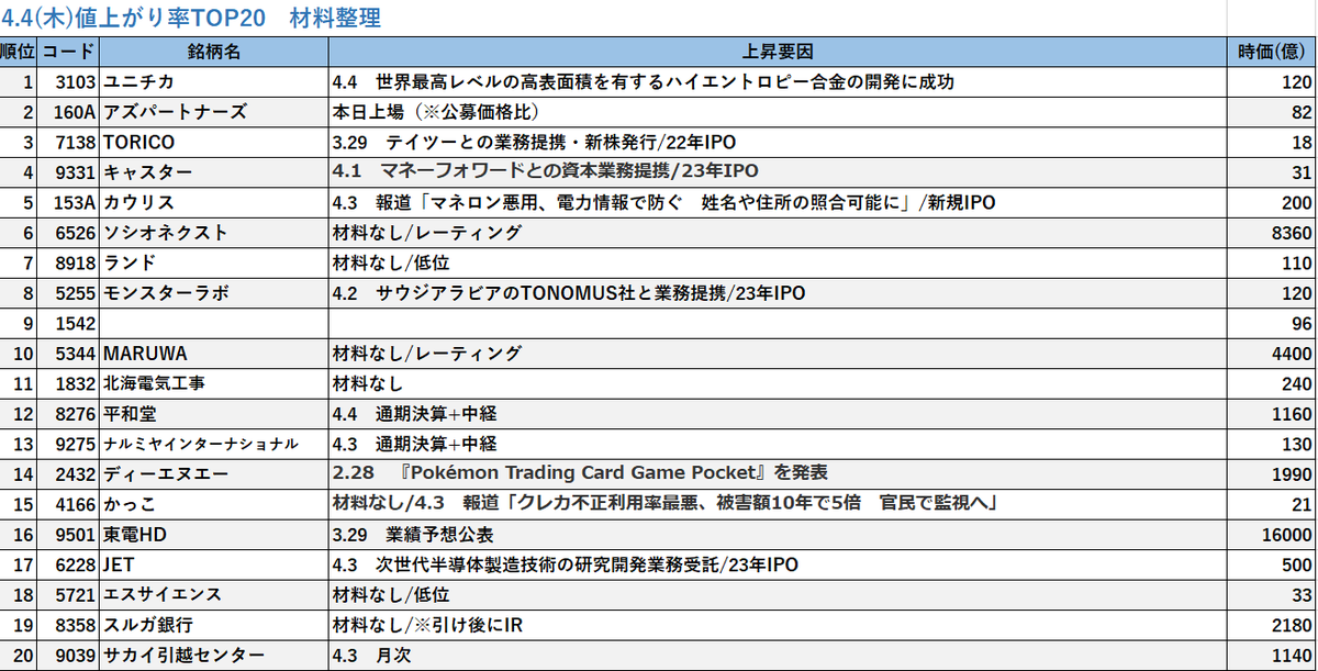 jail68's tweet photo. 4.4　値上がり株　材料・時価総額整理 https://t.co/FvySZCZjsz