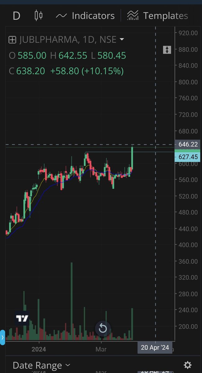 #Jublpharma  Breakout.Keep an 👀

#Swingtrading #PriceAction #stocks #stockstowatch #trading #BreakoutSoon