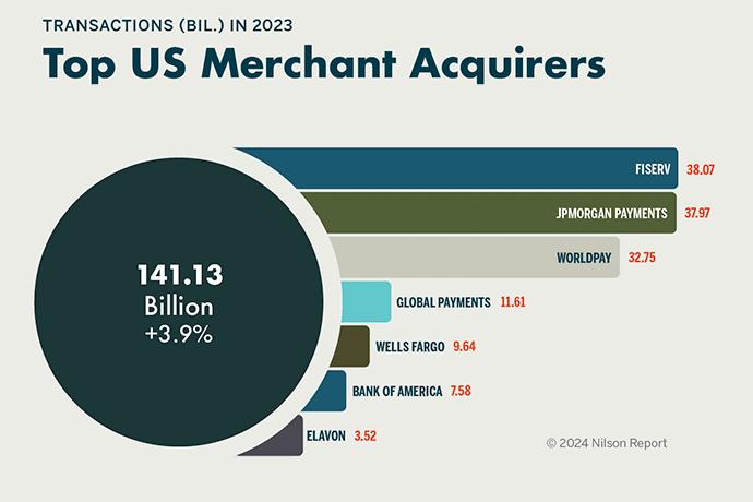Top U.S. Merchant Acquirers in 2023: Fiserv $FI, JPMorgan $JPM, Worldpay $FIS, Global Payments $GPN and Wells Fargo $WFC. Source: Nilson report