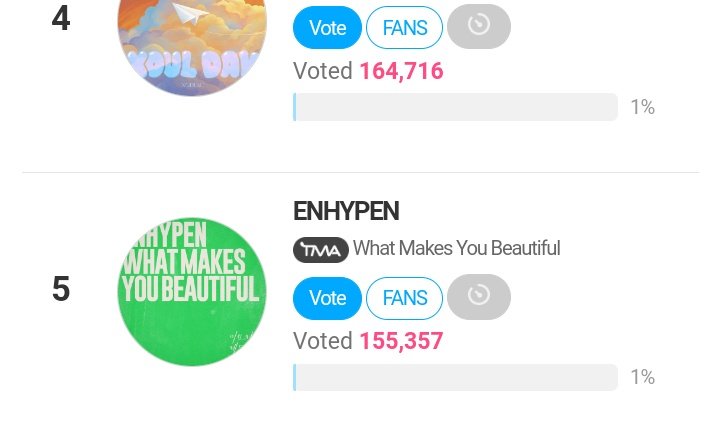 [🏆] TMA Best Music: Spring (PRE-VOTE) As of 240404 - 3:35 PM KST 5th: #ENHYPEN - 155,357 votes (Gap from 4th: 9,359 votes) 🔻 Keep encouraging other ENGENEs to vote! 🎯: Top 20 📅: 04.01 ~ 04.15 🗳️: en.fannstar.tf.co.kr/rank/view/bmus…