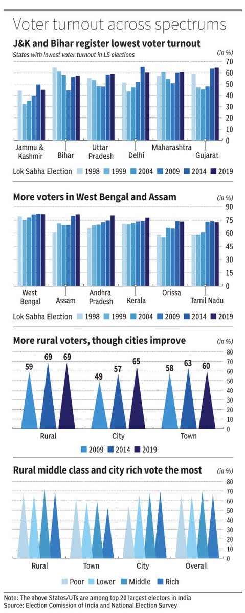 The #ECI data shows that in the past 6 #LokSabha #elections , there is a pattern of large variation between voter turnout in different states, geographic segments, and classes. ⁦@Pankajwaa⁩ writes for ⁦@businessline⁩ thehindubusinessline.com/data-stories/d…