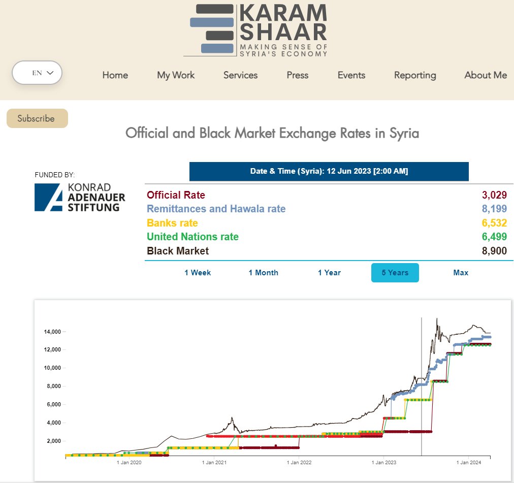 Coming soon with the generous support of @KAS_lebanon. This interactive tool, which will plot and update official and unofficial exchange rates every hour, has been in the making for months. I hope it proves helpful to researchers and policymakers.