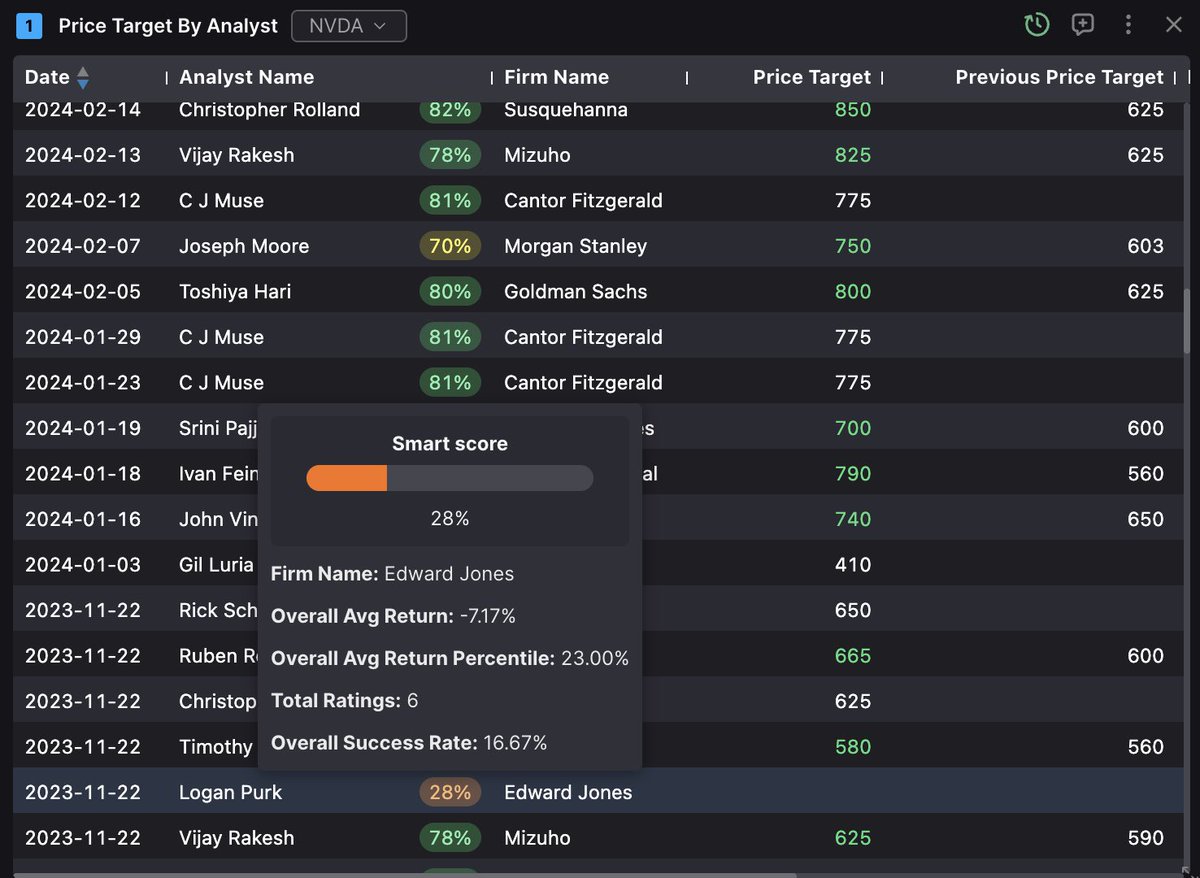 JRTDesk's tweet image. ในตลาดหุ้นไทย ไม่มีการ track record พวกนักวิเคราะห์ของ firm ต่างๆ ที่ออกมาให้เป้าราคากันเลยเหรอครับ? ( แบบในรูปที่ผมลง ) ถ้ายังไม่มี ผมว่าน่าจะมีการเริ่มทำกันได้แล้วนะครับ 555 😆