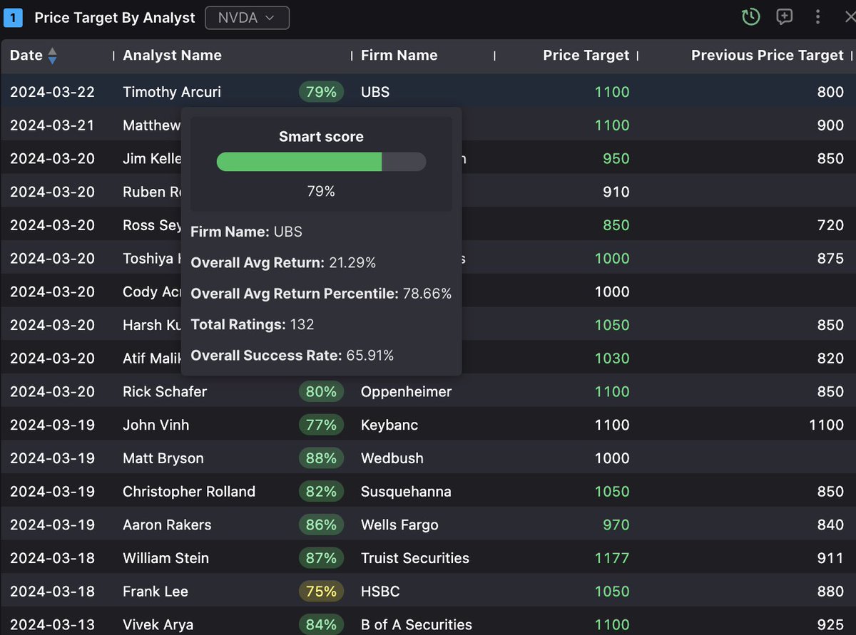 JRTDesk's tweet image. ในตลาดหุ้นไทย ไม่มีการ track record พวกนักวิเคราะห์ของ firm ต่างๆ ที่ออกมาให้เป้าราคากันเลยเหรอครับ? ( แบบในรูปที่ผมลง ) ถ้ายังไม่มี ผมว่าน่าจะมีการเริ่มทำกันได้แล้วนะครับ 555 😆