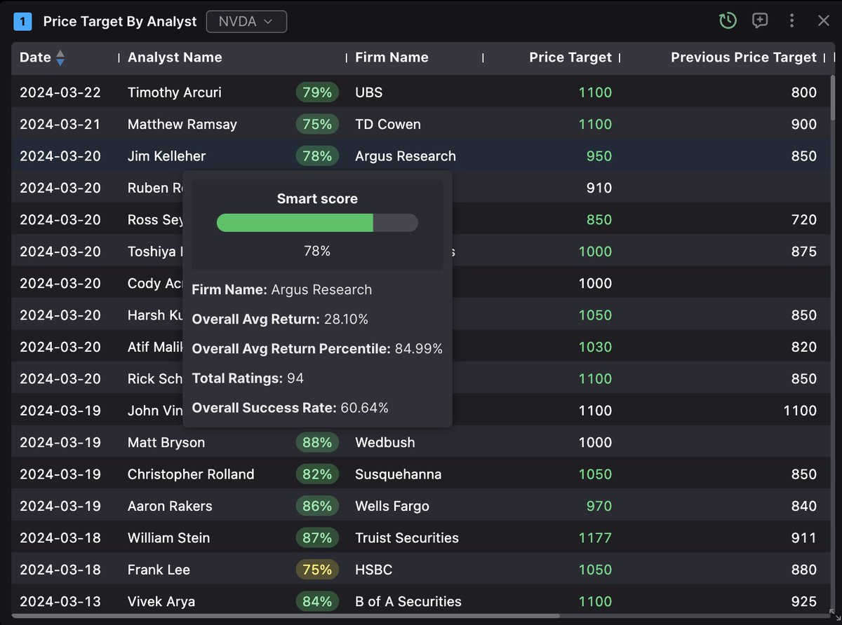 ในตลาดหุ้นไทย ไม่มีการ track record พวกนักวิเคราะห์ของ firm ต่างๆ ที่ออกมาให้เป้าราคากันเลยเหรอครับ? ( แบบในรูปที่ผมลง ) ถ้ายังไม่มี ผมว่าน่าจะมีการเริ่มทำกันได้แล้วนะครับ 555 😆