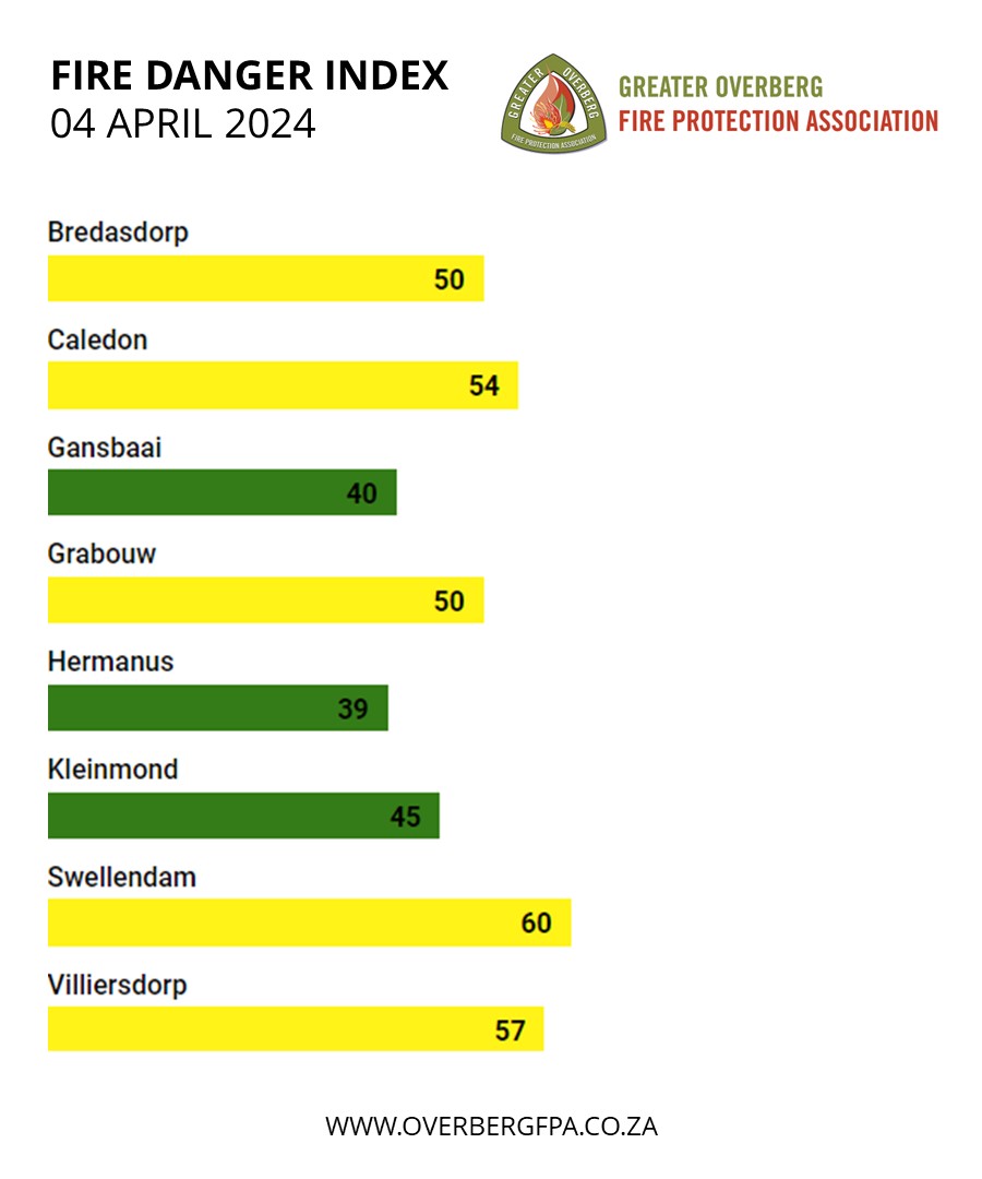 #Overberg #FDI Summary 04/04/2024 Local Weather Guru. For the South African Weather Services 3-day FDI forecast click here:overbergfpa.co.za