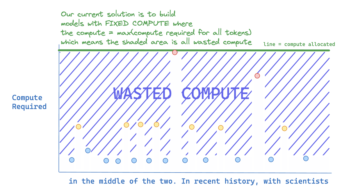 Why Google Deepmind's Mixture-of-Depths paper, and more generally dynamic compute methods, matter: Most of the compute is WASTED because not all tokens are equally hard to predict