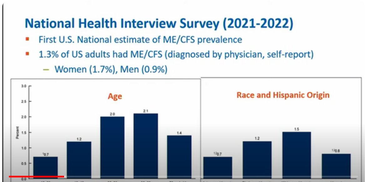 BiomedicsMECFS's tweet photo. .
Elizabeth Unger of @CDC actually stated inaccurate data from a poorly designed 2021-2022 study reflects CURRENT prevalence of #MECFS in 2024.

@POTUS @SecBecerra, plz get a new head of ME/CFS + #LongCOVID for @CDCgov.

These ilnesses too impt for Unger.

#MeLcFladLisbon https://t.co/XZDqjjWuoV