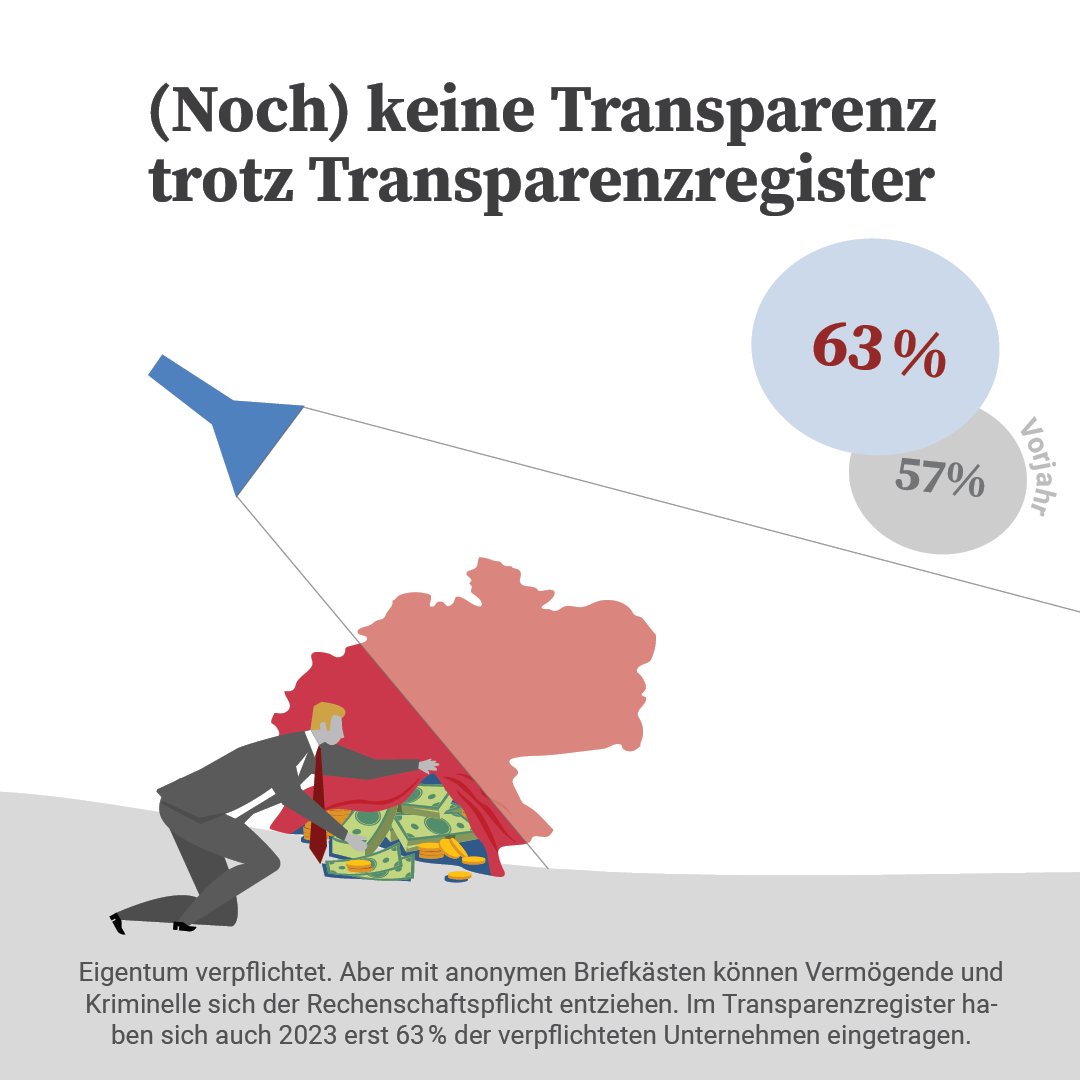 Mit der Verknüpfung von Immobilieneigentümern und Transparenzregister ist der Bundesregierung ein Geniestreich gelungen. Aber die Lücken im Transparenzregister sind zu groß, die Datenqualität zu gering. Eine Ermittlungseinheit rund um verdächtige Vermögen könnte das ändern. 🕵️