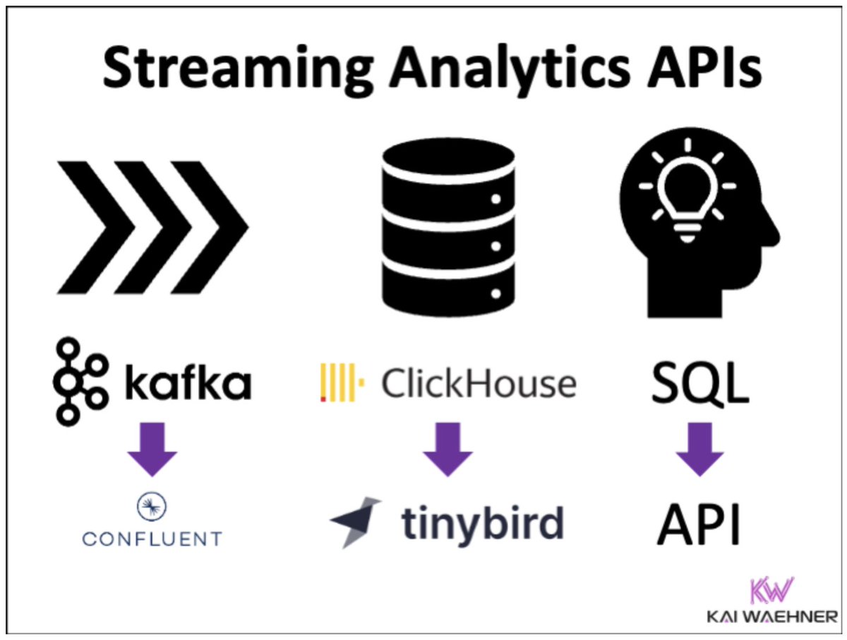 #ApacheKafka and @tinybirdco (#ClickHouse) for Streaming Analytics HTTP APIs => My latest blog post about a few lessons learned from past customer events with @confluentinc Cloud and Tinybird... Customer stories: Factorial, FanDuel and Hard Rock Digital kai-waehner.de/blog/2024/04/0…