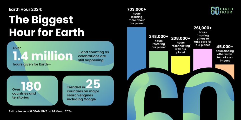 🌍Huge thanks to our supporters in the Green Heart of Europe & worldwide! From 180+ countries and territories, you've contributed 1.4M+ hours (and counting!) to our planet, making it the #BiggestHourForEarth ever. Check out our regional celebrations here👉tinyurl.com/y8c6x4pb
