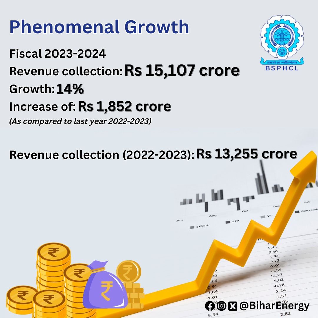 Our two DISCOMs - North Bihar Power Distribution Company Limited & South Bihar Power Distribution Company Limited - maintained a record revenue earning streak. 

Meticulous planning, policy formulation, deployment of cutting-edge digital technology & collaborative teamwork have