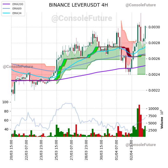 ConsoleFuture's tweet photo. #BINANCE #LEVER_TREND #LEVERUSDT #LEVER $LEVER

Funding: 0.01% 

Circulating supply: 28.9B
Total supply: 35B
Max supply: 35B

Market cap: 87.3M
Fully diluted valuation: 105.6M https://t.co/eAt1gi5WO6