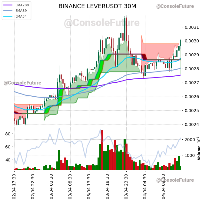 ConsoleFuture's tweet photo. #BINANCE #LEVER_TREND #LEVERUSDT #LEVER $LEVER

Funding: 0.01% 

Circulating supply: 28.9B
Total supply: 35B
Max supply: 35B

Market cap: 87.3M
Fully diluted valuation: 105.6M https://t.co/eAt1gi5WO6