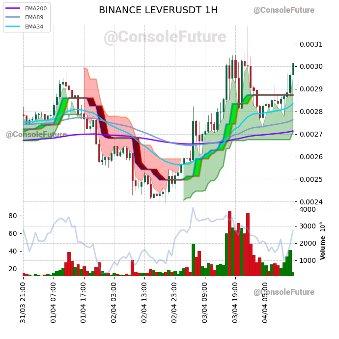 ConsoleFuture's tweet photo. #BINANCE #LEVER_TREND #LEVERUSDT #LEVER $LEVER

Funding: 0.01% 

Circulating supply: 28.9B
Total supply: 35B
Max supply: 35B

Market cap: 87.3M
Fully diluted valuation: 105.6M https://t.co/eAt1gi5WO6