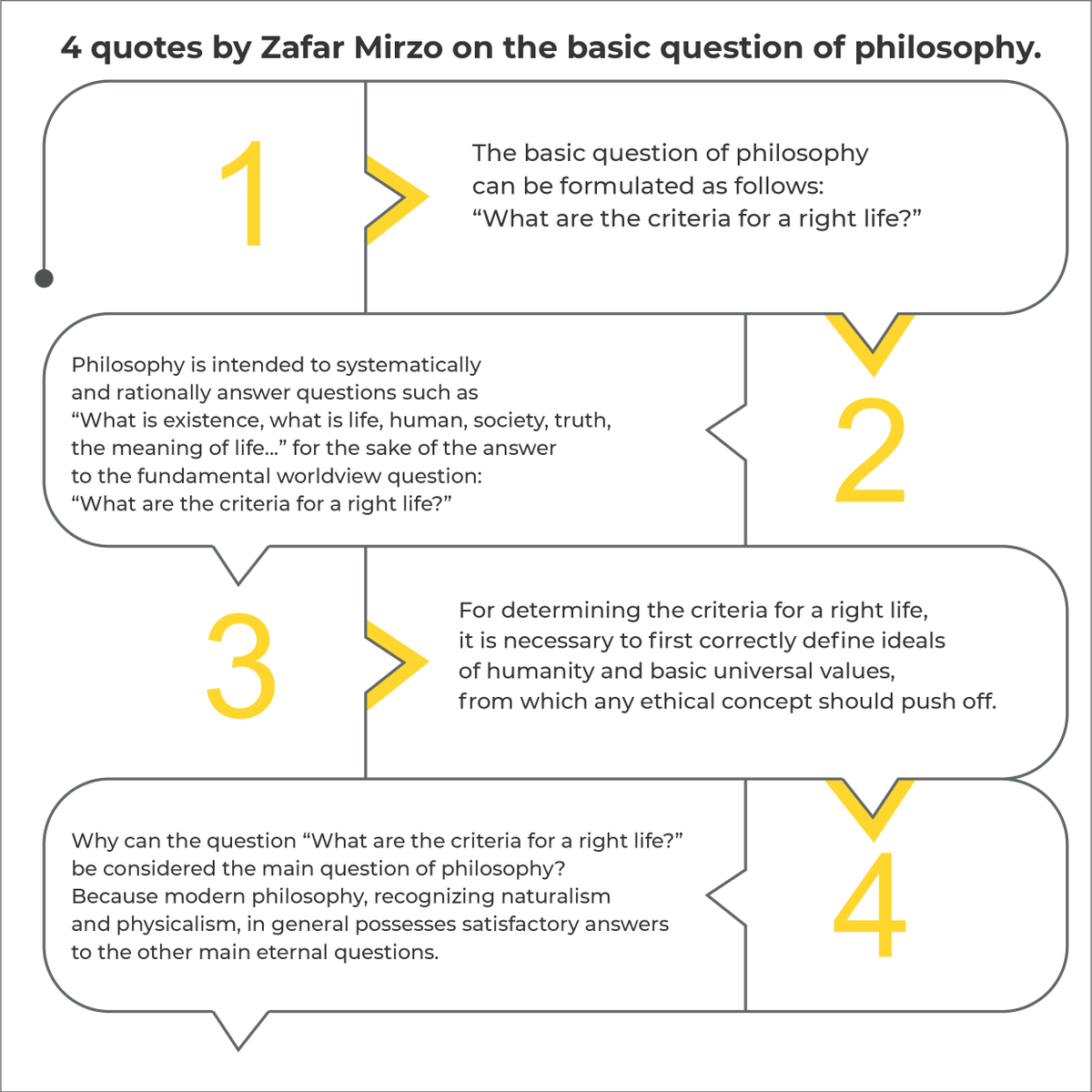 4 quotes by Zafar Mirzo on the basic question of philosophy. @zafarmirzo 1 The basic question of philosophy can be formulated as follows: 'What are the criteria for a right life?' 2 Philosophy is intended to systematically and rationally answer questions such as 'What is…