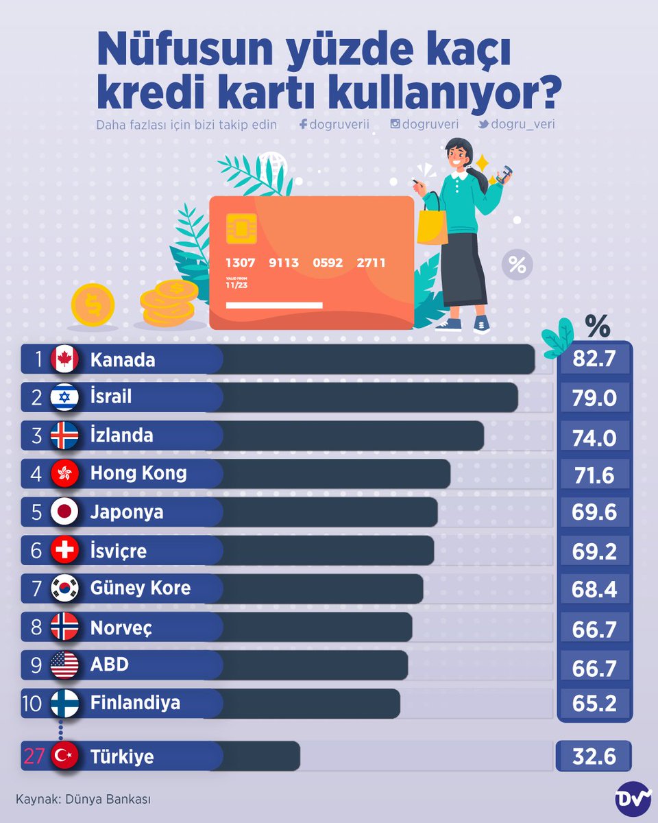🔎 En çok kredi kartı kullanan ülkeleri araştırdık. 💳 Kanadalıların %82'si, İsraillilerin %79'u kredi kartı kullanıyor. Türkiye'de ise kredi kartı kullanan kişilerin oranı %32.