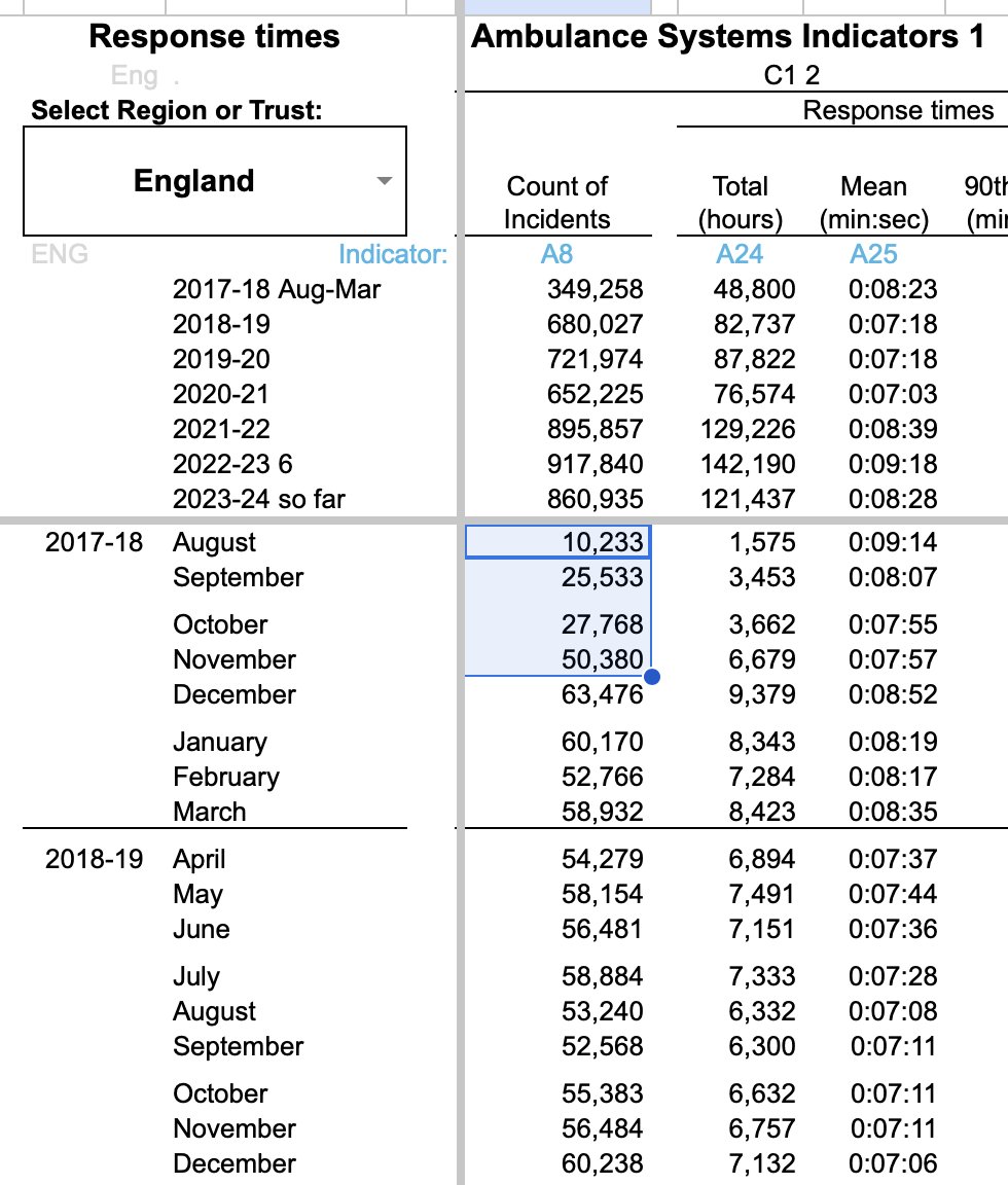 @ClareCraigPath @jsm2334 That data starts in August 2017, but a large proportion of calls seems to be missing during the first months of data, so maybe there was a delay until all ambulance services adopted a new system, or maybe some calls are still missing even in 2020 (england.nhs.uk/statistics/sta…, AmbCO).