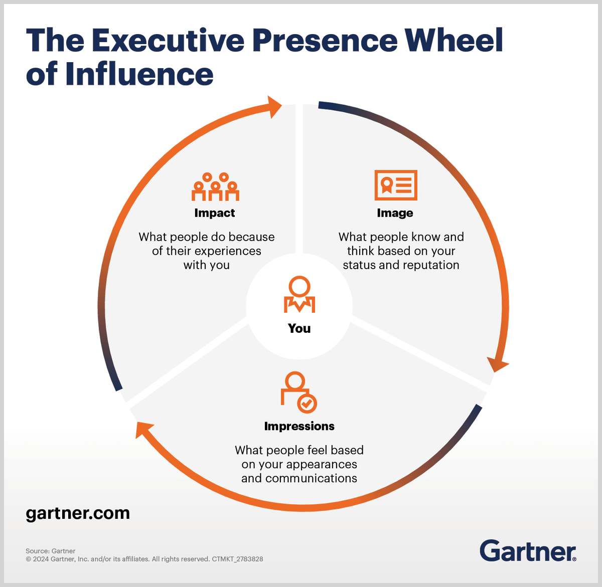 La roue d'influence de la présence des cadres🔎 via @Gartner_inc #Communication #Influence