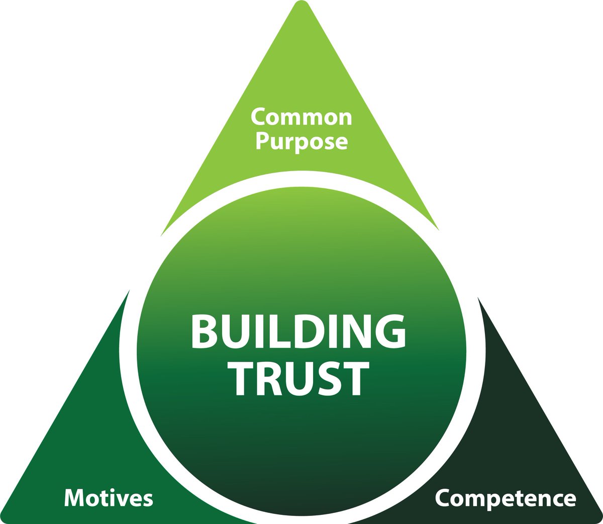 Competence & Trust: a high-performing team’s success in #globalhealth. Competence - well trained, motivated, professionals, doing priority work in a well-run, functional institution. Trust - a repeatedly reliable team! Are you 🫵🏽 part of “competence and trust”? Dr. Ahmed Ogwell