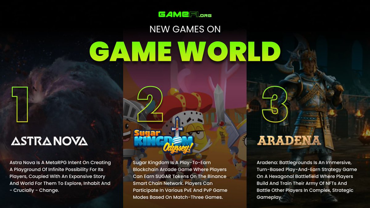 These fresh-out-the-oven games are ready to be played! 🎮 🔥 112. Astra Nova @Astra__Nova gamefi.org/games/astra-no… - Type: Action, Adventure & RPG - Live now: Available on PC & Lap! - Triple A Graphics 113. Sugar Kingdom Odyssey @SugarKingdomNFT gamefi.org/games/sugar-ki… - Type:…