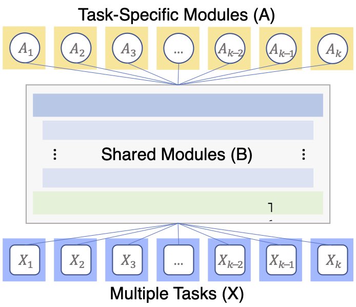 MansourAlrabie's tweet image. ومن أنواع #تعلم_الآلة 

#التعلم_المتعدد_المهام : 
حيث يمكّن النماذج من القيام بأكثر من مهمة واحدة بكفاءة ، مما يعزز تعدد استخدامات الذكاء الاصطناعي وتوفير الموارد

 #Multi_Task_Learning