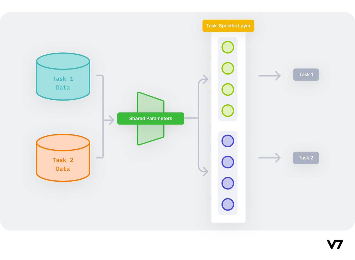 MansourAlrabie's tweet image. ومن أنواع #تعلم_الآلة 

#التعلم_المتعدد_المهام : 
حيث يمكّن النماذج من القيام بأكثر من مهمة واحدة بكفاءة ، مما يعزز تعدد استخدامات الذكاء الاصطناعي وتوفير الموارد

 #Multi_Task_Learning