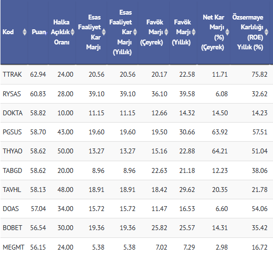 2024/12 Gelen bilançolara göre Temel Analiz Puanlama ilk 10 şirket #ttrak #rysas #dokta #pgsus #thyao #tabgd #tavhl #doas #bobet #megmt

Bilançolar geldikçe sıralama değişebilir.  

Sadece tarama amaçlıdır, tek başına anlam ifade etmez.