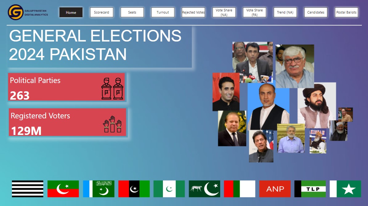 A total of 2.89 million people voted for TLP in the 2024 elections, 0.76 million more compared to the 2018 Elections, where the toal was 2.13 million - Gallup Pakistan Digital Analytics on Elections Read the full report at: gallup.com.pk/post/36181 Access the Gallup Pakistan…