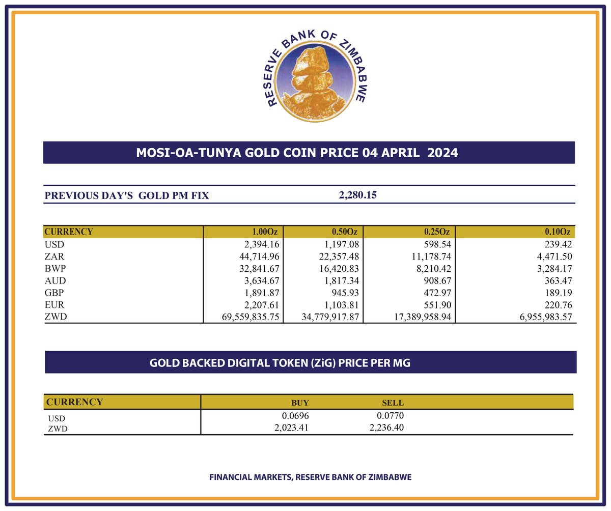 Gold Coin and Gold-backed Digital Token Prices - 04 April 2024