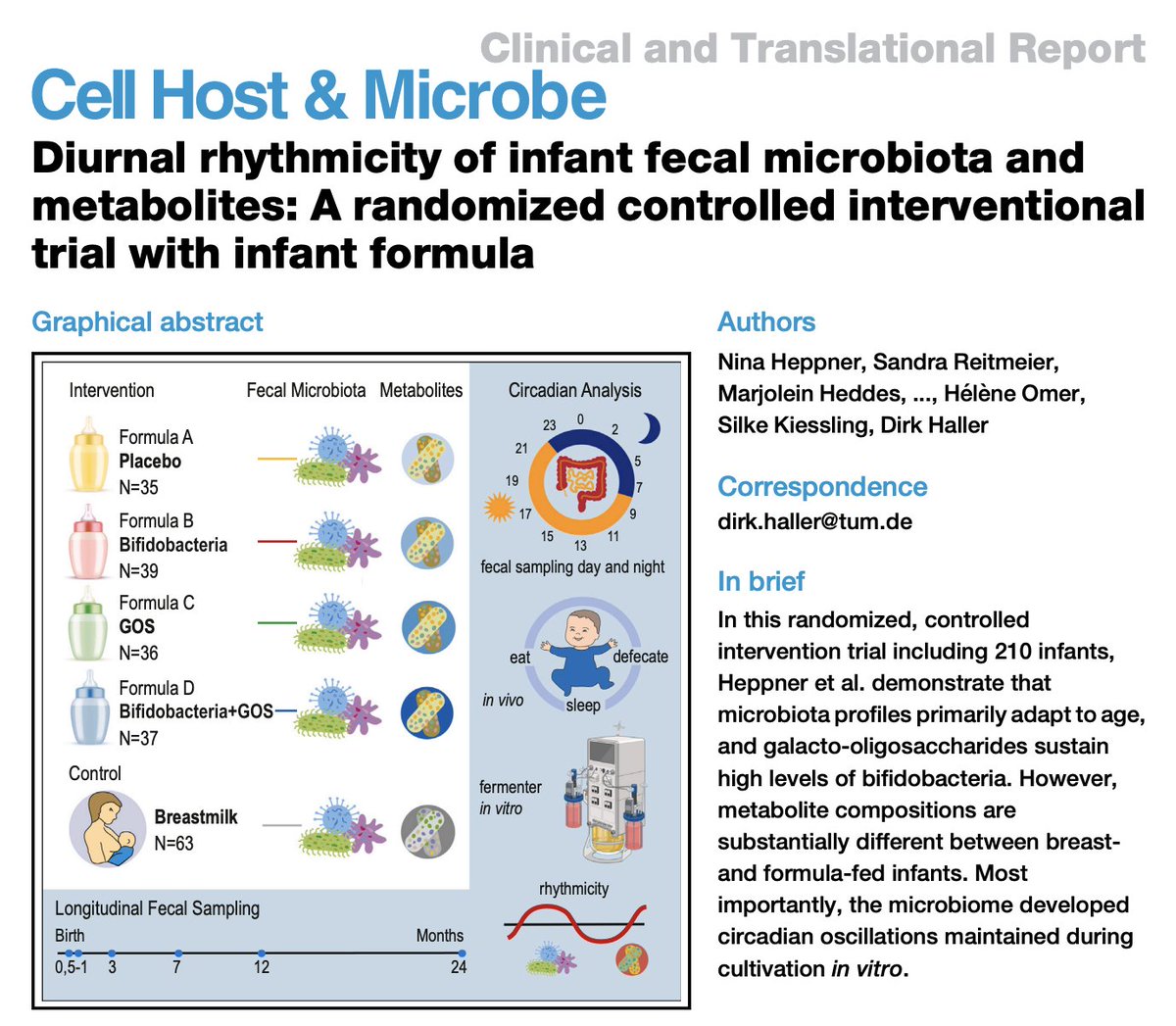 'Diurnal #rhythmicity of infant fecal #microbiota and metabolites: A randomized controlled interventional trial with infant formula' 🍼👶🦠⏰💩. Fascinating study from Dirk Haller lab in @cellhostmicrobe Congrats to Nina Heppner & team!🎉 @HeddesMarjolein @Kiessling_Lab