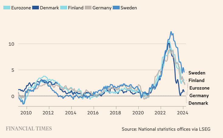 #Inflation is approaching pre-energy-crisis levels. #Finland is slightly above Eurozone, clearly above #Denmark . Food is now the main driver of inflation, while #energy reduces it. Source: Financial Times