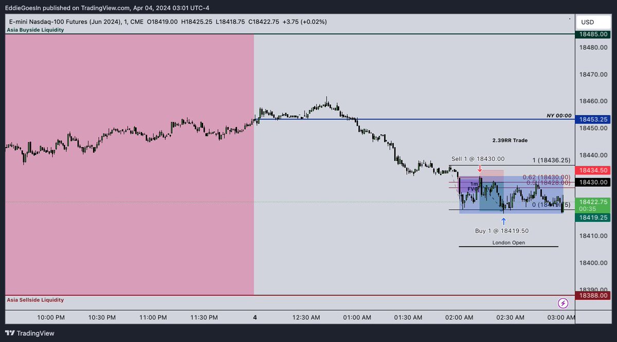 EddieGoesin's tweet photo. London-Open $nq short 4.4.24. 2.3RR to make up for a loss yesterday and more. Done for the week, since NFP on Friday. Another profitable week and sitting at all time highs on two funded accounts. Enjoy your weekend guys!
#ict #po3 #nq #es #fvg #volumeimbalance #pdarray #ote https://t.co/ST6AEuhMCs