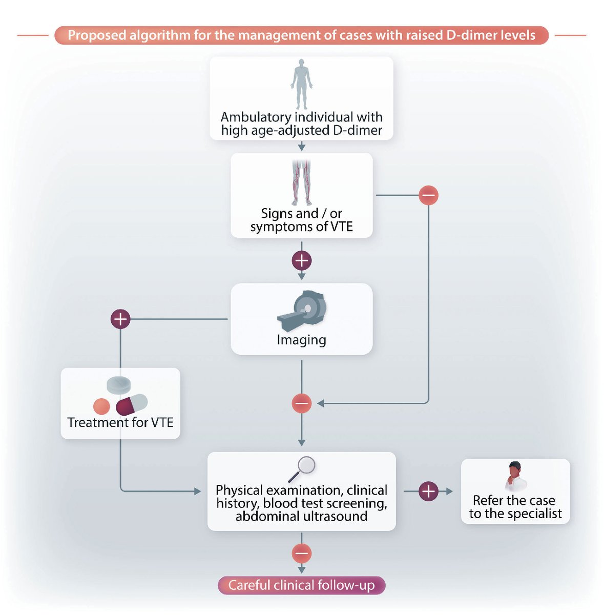 A new review explores the physiology and physiopathology of #D-dimer formation and summarizes the main conditions associated with increased D-dimer while proposing a new approach to their management. haematologica.org/article/view/h…