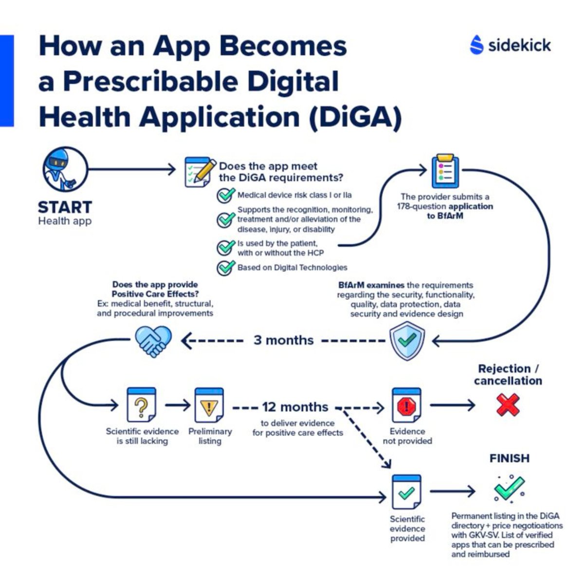 What are #DiGA - prescribed apps? 🚀🚀🚀 ➡️Rigorously evaluated and certified by regulatory bodies for efficacy and safety. ➡️Offer a wide range of functionalities tailored to address specific health concerns. ➡️Seamlessly integrated into clinical practice, enhancing patient…