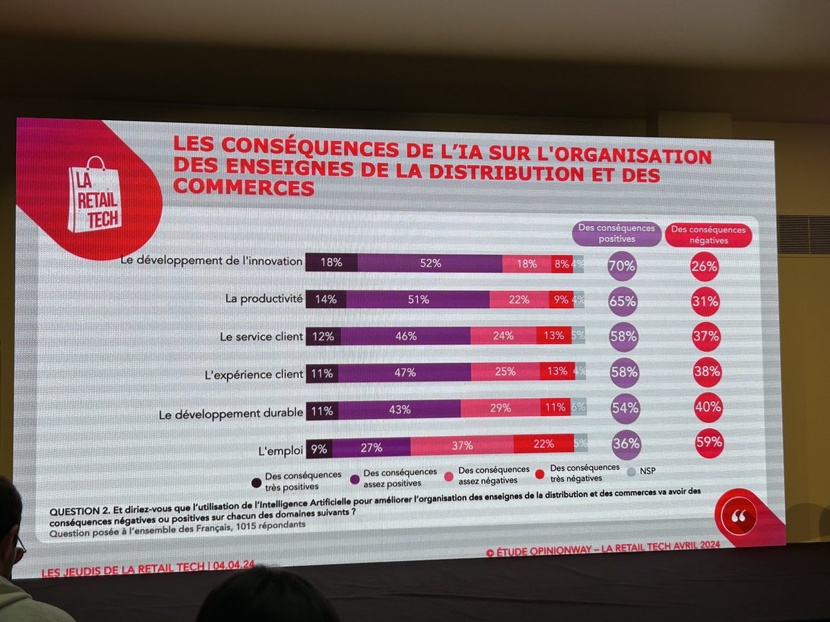 La perception de l’IA chez les francais est positif sauf concernant l’emploi selon l’étude @opinionway présentée lors de @LaRetailTech !! #IA #etude