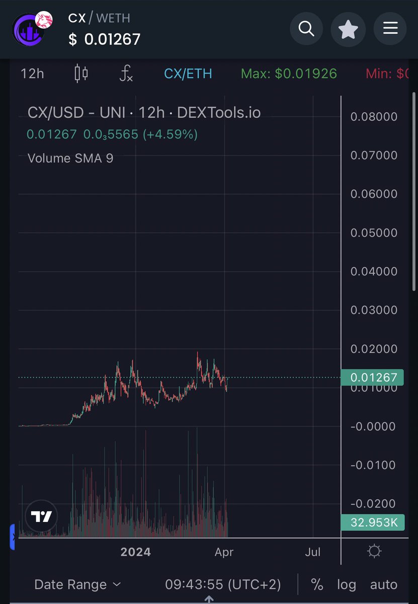 moneymancalls's tweet photo. This token $CX is nothing more then undervalued and I added more into my portfolio as hold for this coming alt szn. After 1 year of non stop development by 4 full time devs I do believe this might be the lowest mc AI token in crypto. 

Buying more since I do believe 500m can happen. 

https://t.co/Qdd0Q8BFzN