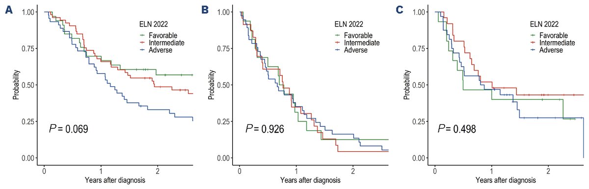 Machine learning methods: a new study examining validation of the European LeukemiaNet 2022 criteria and genomic clusters in older adults with #acute_myeloid_leukemia. haematologica.org/article/view/h…