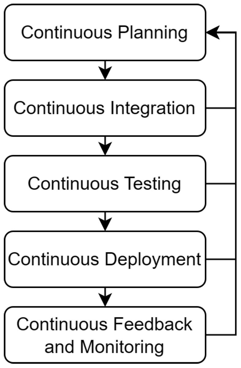 #highlycitedpaper 
Continuous and Secure Integration Framework for Smart Contracts 
mdpi.com/1424-8220/23/1…
@UninorteCO 
#smartcontracts #automatedtools #continuousintegration