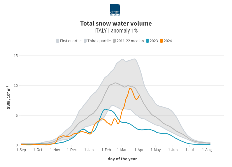 Finalmente una buona notizia (a metà): #neve sulle Alpi in ripresa, mentre sugli Appennini è ancora notte fonda. Il risultato? Per la 1a volta da più di 2 anni, lo SWE italiano ad aprile è in leggero surplus: +1%! Ci sono però molte differenze locali, come sempre. Thread! 🧵👇