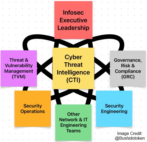 BushidoToken's tweet photo. New Blog! Strengthening Proactive CTI Through Collaboration 🤝 

🔗 https://t.co/6dcQx2rmhg

#CTI #ThreatIntel #FusionCenter #CouncilOExperts #ProactiveCTI https://t.co/fNVAK1CHuC