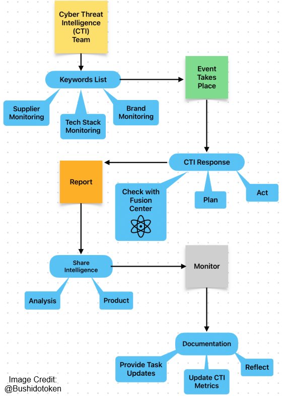 BushidoToken's tweet photo. New Blog! Strengthening Proactive CTI Through Collaboration 🤝 

🔗 https://t.co/6dcQx2rmhg

#CTI #ThreatIntel #FusionCenter #CouncilOExperts #ProactiveCTI https://t.co/fNVAK1CHuC