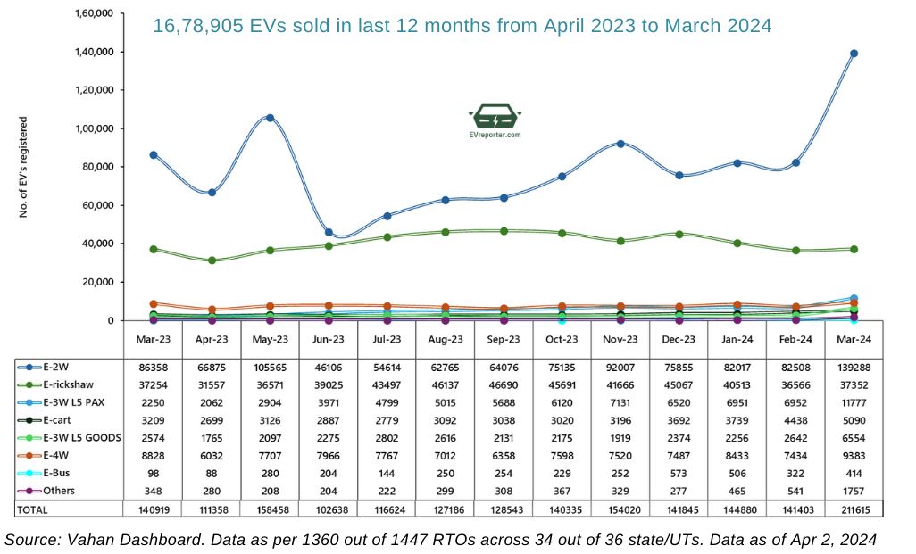 hereiamnikhil's tweet image. #EVSales
Highest ever EV sales in a month was recorded in March 2024! India sold 211,615 EVs in March 2024 (for context, India sold 130k EVs in all of 2020 and 330k in 2021).

Few observations 👇
